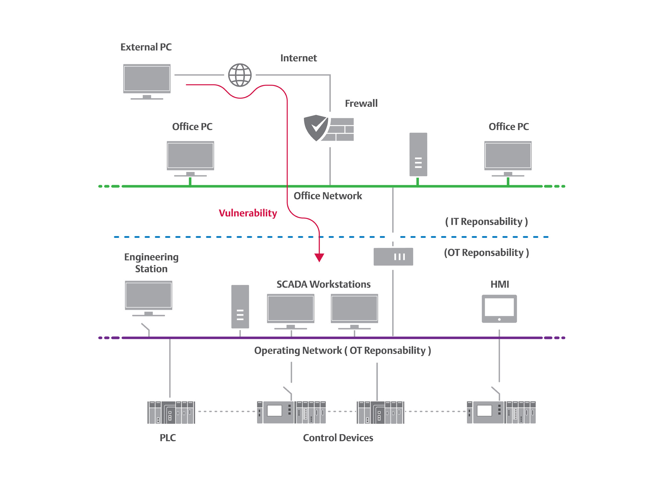 Industrial Security in SCADA Systems