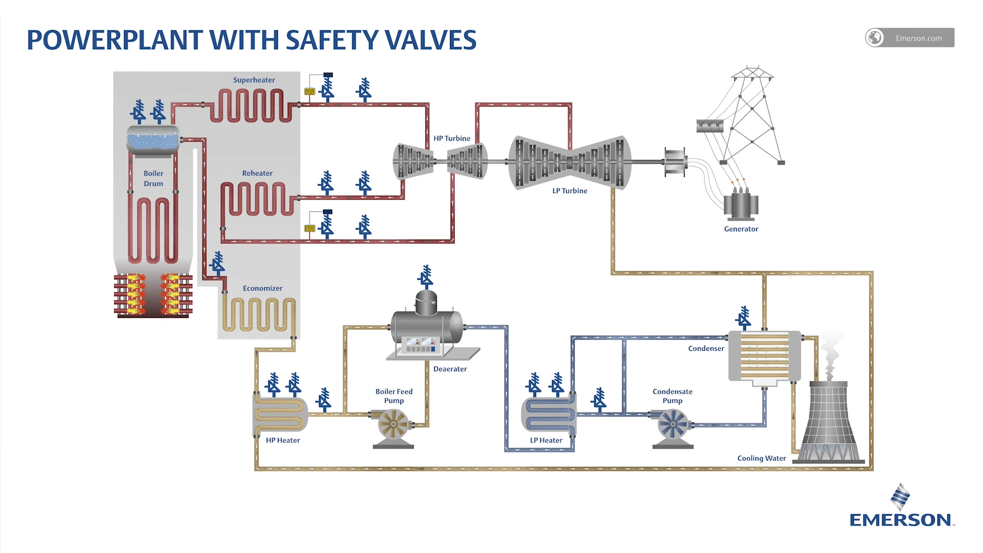 Powerplant With Safety Valves